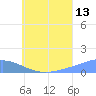 Losap Atoll tide chart for Thursday, July 13, 2023