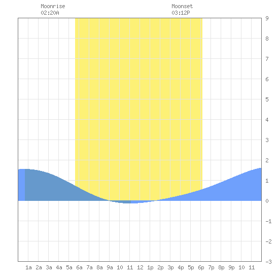 Losap Atoll tide chart for Friday, July 14, 2023