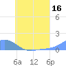 Losap Atoll tide chart for Sunday, July 16, 2023