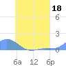 Losap Atoll tide chart for Tuesday, July 18, 2023
