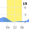 Losap Atoll tide chart for Wednesday, July 19, 2023