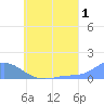 Losap Atoll tide chart for Saturday, July 1, 2023