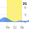 Losap Atoll tide chart for Friday, July 21, 2023