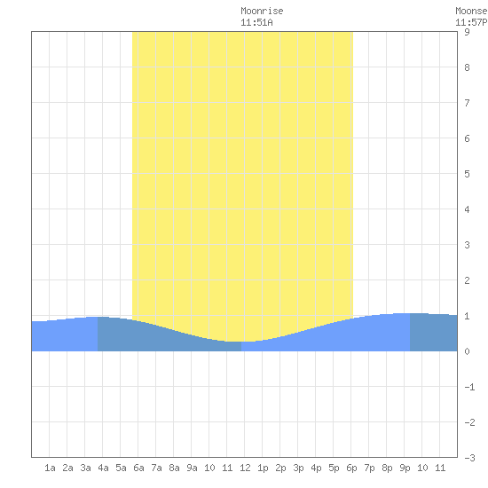 Losap Atoll tide chart for Wednesday, July 26, 2023