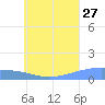 Losap Atoll tide chart for Thursday, July 27, 2023