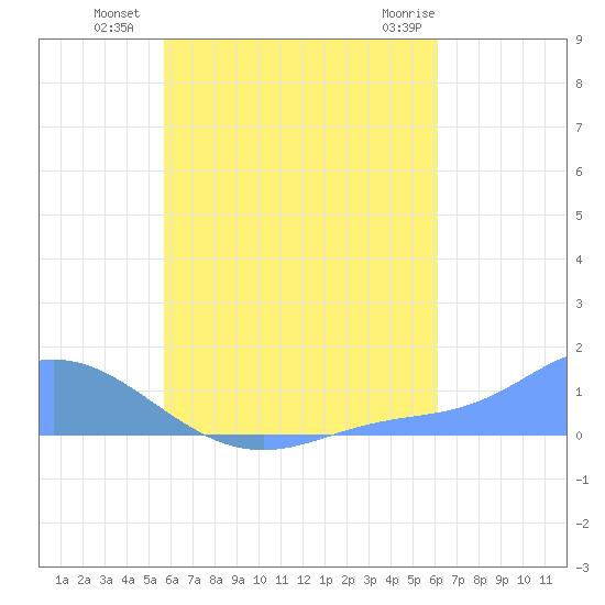 Losap Atoll tide chart for Sunday, July 30, 2023