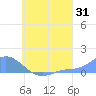 Losap Atoll tide chart for Monday, July 31, 2023