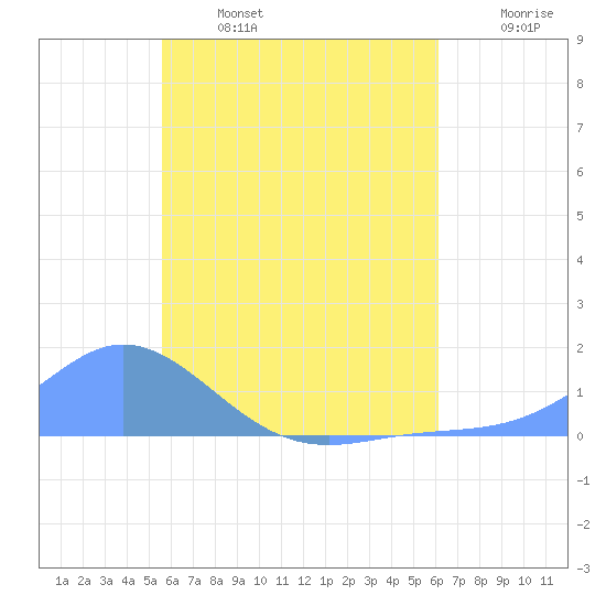 Losap Atoll tide chart for Thursday, July 6, 2023