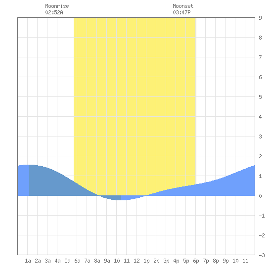 Losap Atoll tide chart for Sunday, August 13, 2023