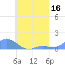 Losap Atoll tide chart for Wednesday, August 16, 2023