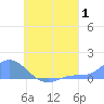 Losap Atoll tide chart for Tuesday, August 1, 2023