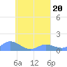 Losap Atoll tide chart for Sunday, August 20, 2023