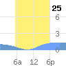 Losap Atoll tide chart for Friday, August 25, 2023