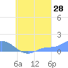 Losap Atoll tide chart for Monday, August 28, 2023