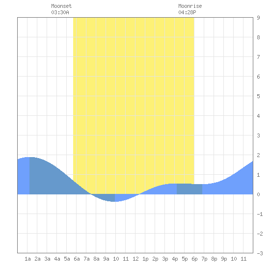 Losap Atoll tide chart for Tuesday, August 29, 2023