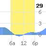 Losap Atoll tide chart for Tuesday, August 29, 2023