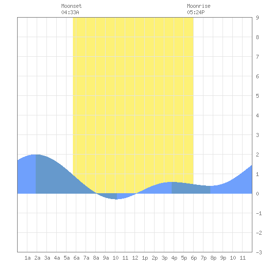 Losap Atoll tide chart for Wednesday, August 30, 2023