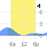 Losap Atoll tide chart for Friday, August 4, 2023
