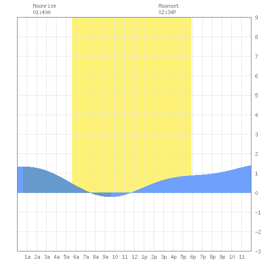 Losap Atoll tide chart for Sunday, September 10, 2023