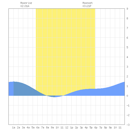 Losap Atoll tide chart for Monday, September 11, 2023