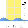 Losap Atoll tide chart for Sunday, September 17, 2023