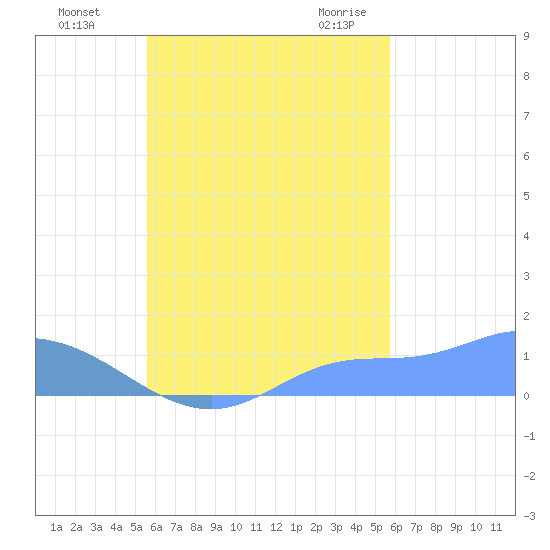Losap Atoll tide chart for Monday, September 25, 2023