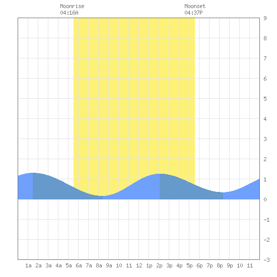 Losap Atoll tide chart for Friday, October 13, 2023