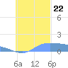 Losap Atoll tide chart for Sunday, October 22, 2023