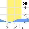 Losap Atoll tide chart for Monday, October 23, 2023