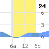 Losap Atoll tide chart for Tuesday, October 24, 2023