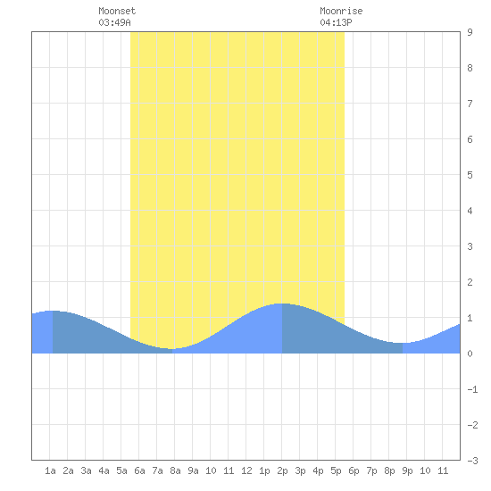 Losap Atoll tide chart for Friday, October 27, 2023