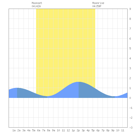 Losap Atoll tide chart for Saturday, October 28, 2023