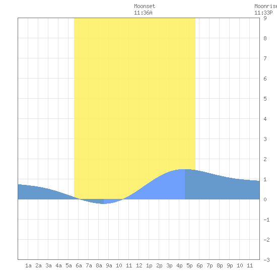 Losap Atoll tide chart for Friday, October 6, 2023