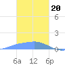 Losap Atoll tide chart for Saturday, January 20, 2024