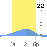 Losap Atoll tide chart for Monday, January 22, 2024