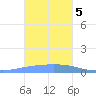 Losap Atoll tide chart for Friday, January 5, 2024