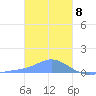 Losap Atoll tide chart for Monday, January 8, 2024