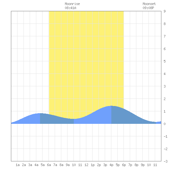 Losap Atoll tide chart for Tuesday, February 13, 2024