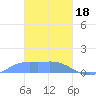 Losap Atoll tide chart for Sunday, February 18, 2024