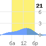 Losap Atoll tide chart for Wednesday, February 21, 2024
