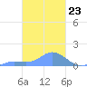 Losap Atoll tide chart for Friday, February 23, 2024