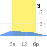 Losap Atoll tide chart for Saturday, February 3, 2024