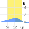Losap Atoll tide chart for Tuesday, February 6, 2024