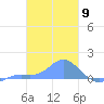 Losap Atoll tide chart for Friday, February 9, 2024