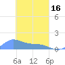 Losap Atoll tide chart for Saturday, March 16, 2024
