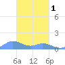 Losap Atoll tide chart for Friday, March 1, 2024