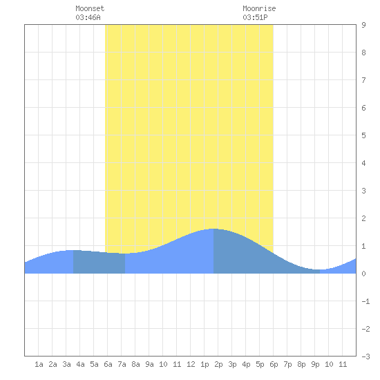 Losap Atoll tide chart for Friday, March 22, 2024