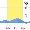 Losap Atoll tide chart for Friday, March 22, 2024