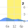 Losap Atoll tide chart for Saturday, March 2, 2024