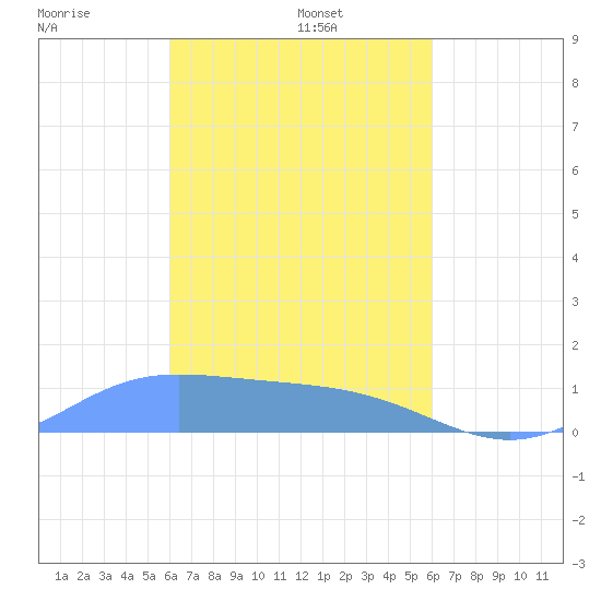 Losap Atoll tide chart for Monday, March 4, 2024
